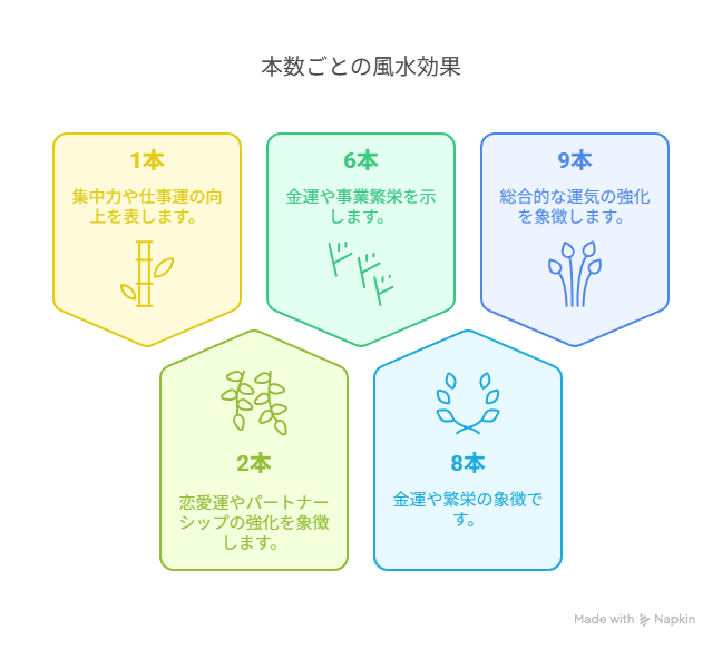 ミリオンバンブーの本数ごとの風水効果